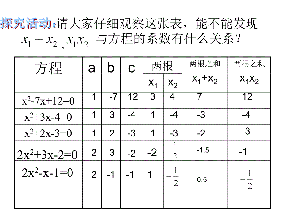 一元二次方程根与系数的关系课件_第3页