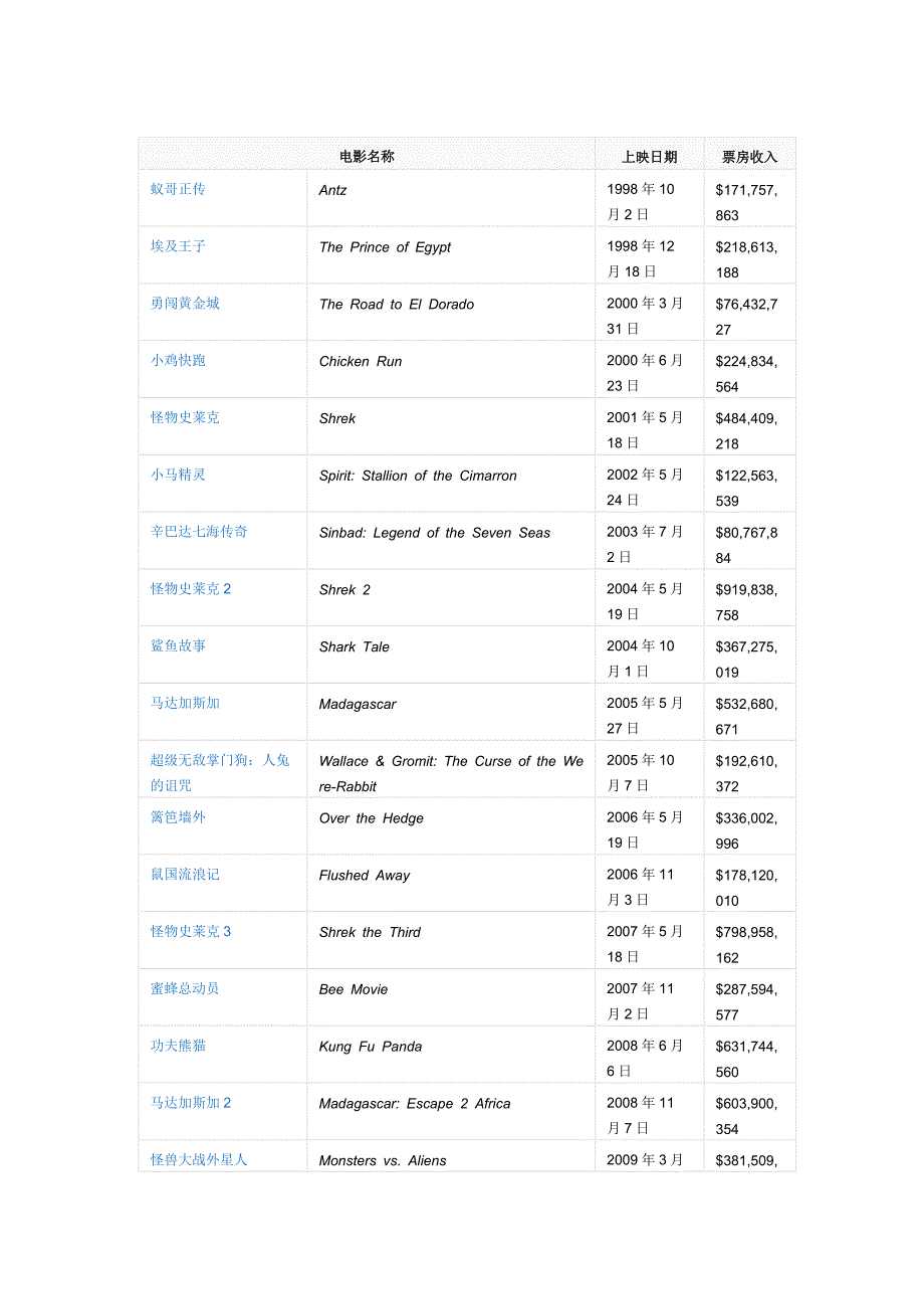 梦工厂动画公司.doc_第2页