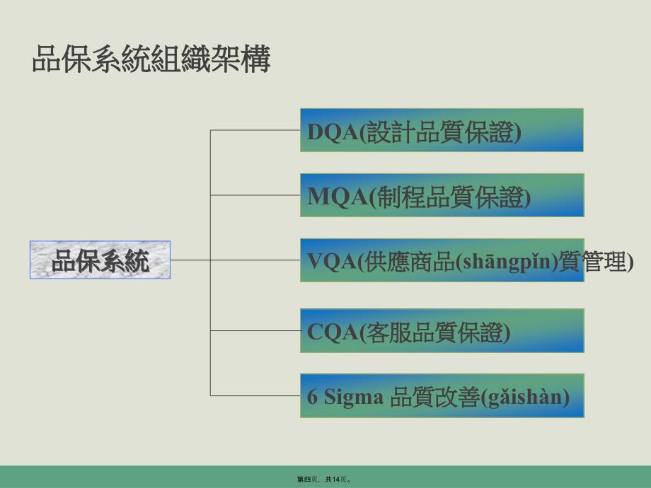 品质保证系统介绍电子教案_第4页