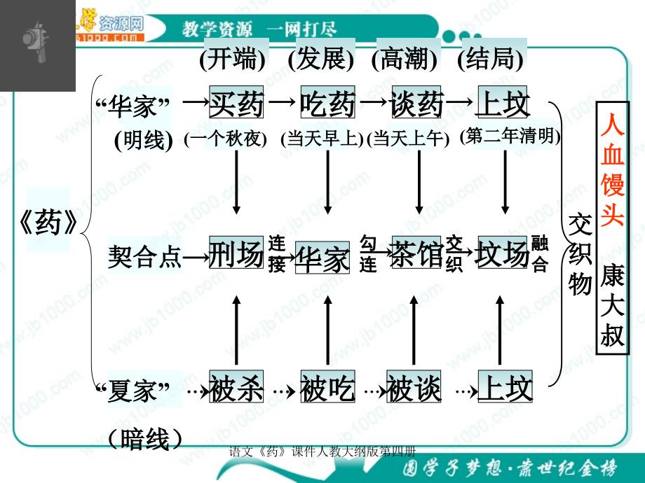 语文药课件人教大纲版第四册课件_第4页