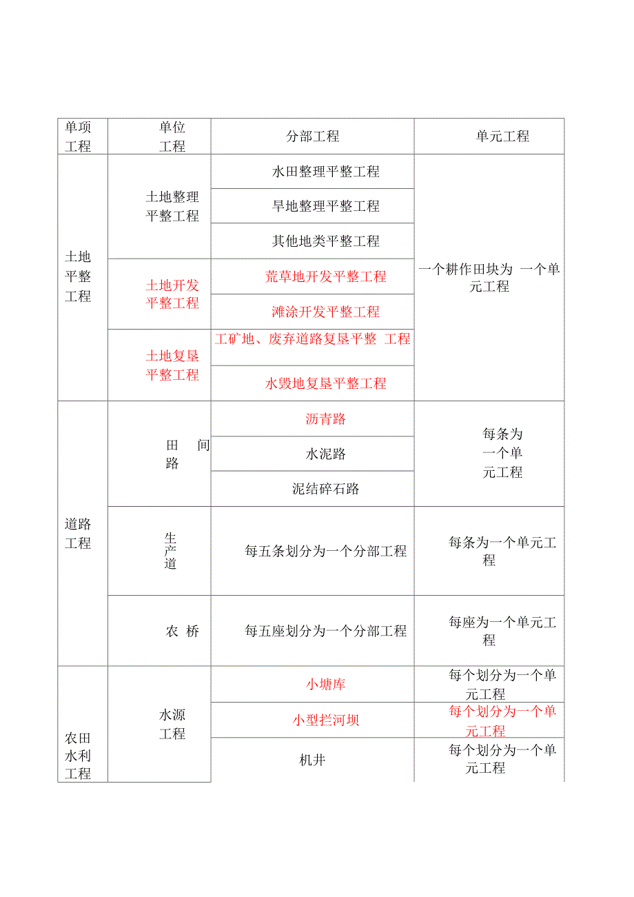 土地开发整理工程项目划分表Microsoft_第1页