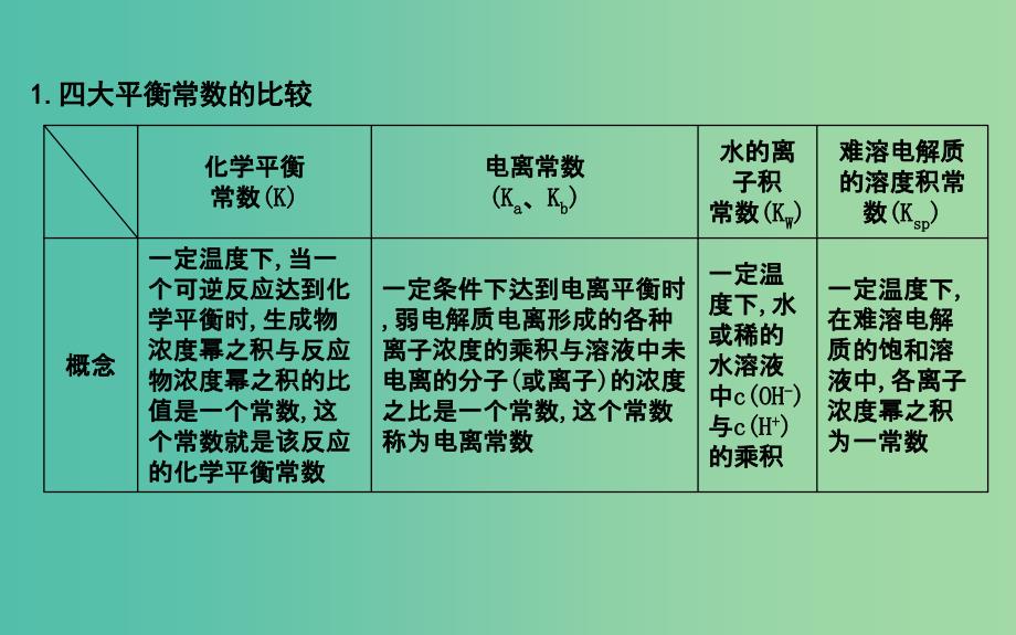 2019届高考化学一轮复习大专题冲关五四大常数的综合应用课件.ppt_第2页