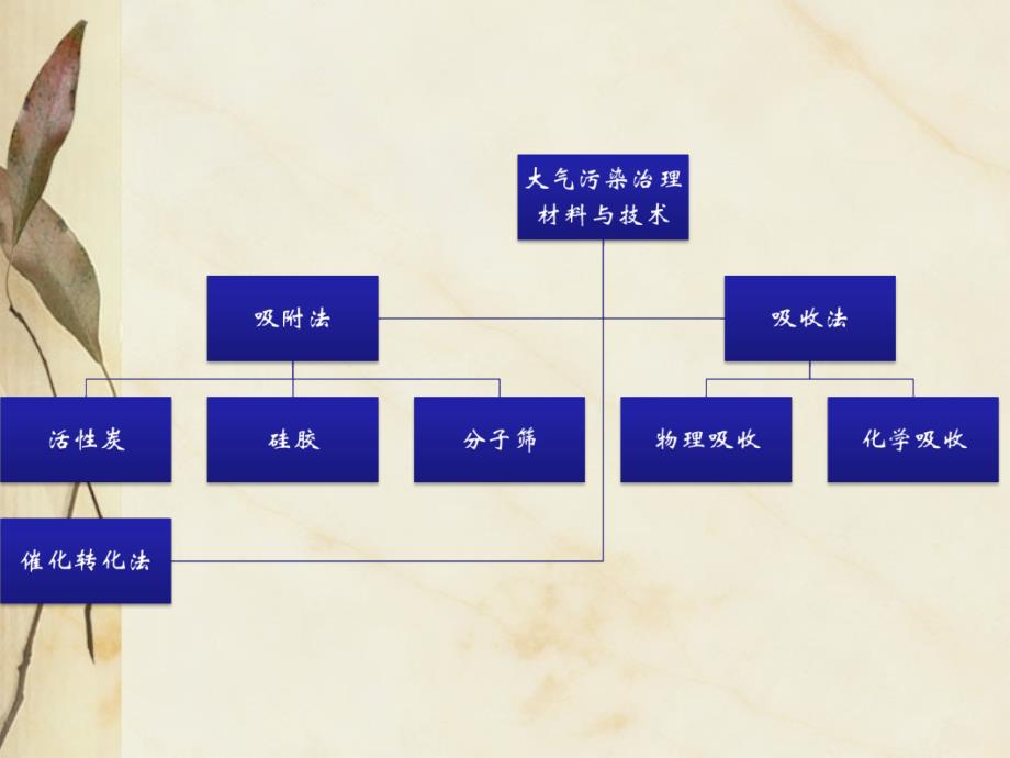 环境治理材料与技术.ppt_第4页