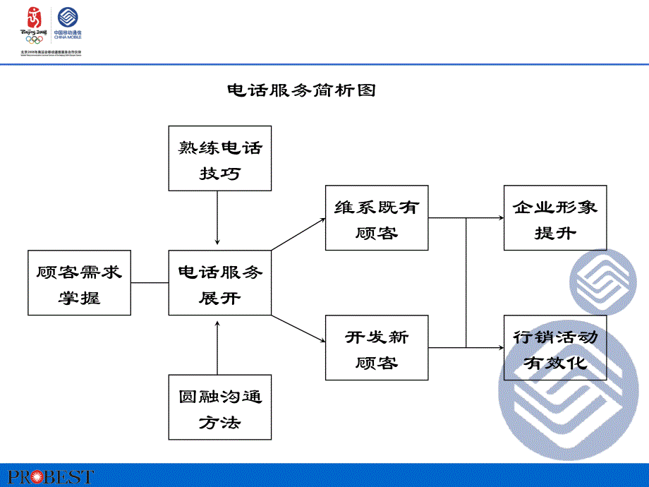 人际关系与电话沟通技巧_第4页