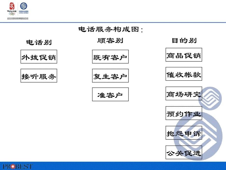 人际关系与电话沟通技巧_第5页