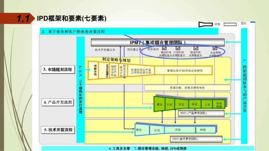 ipd管理体系介绍-ppt_第4页