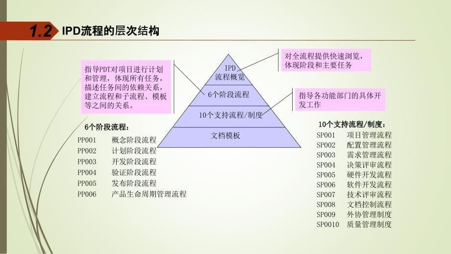 ipd管理体系介绍-ppt_第5页