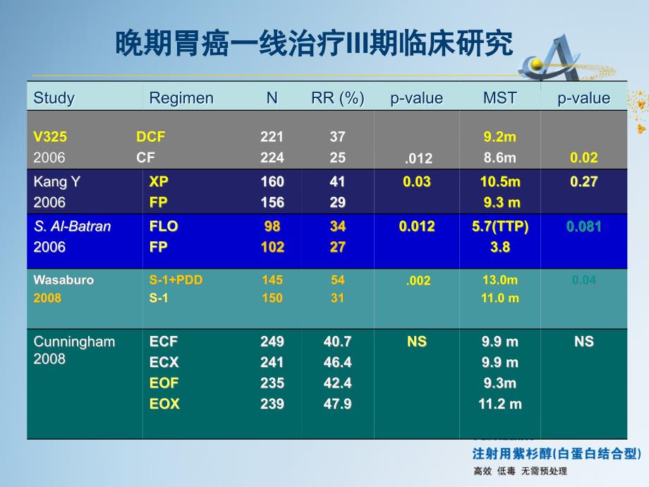 Abraxane在胃癌及卵巢癌中的应用_第4页