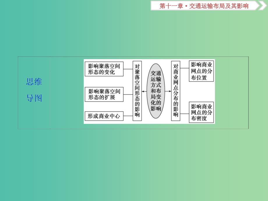 2019届高考地理总复习第十一章交通运输布局及其影响第26讲交通运输方式和布局变化的影响课件新人教版.ppt_第3页