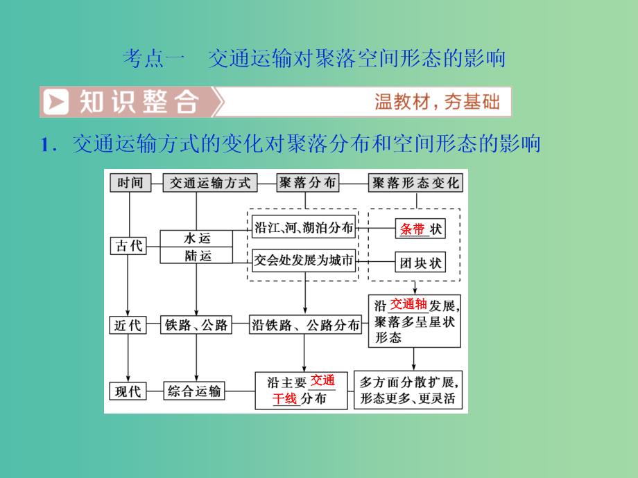 2019届高考地理总复习第十一章交通运输布局及其影响第26讲交通运输方式和布局变化的影响课件新人教版.ppt_第4页