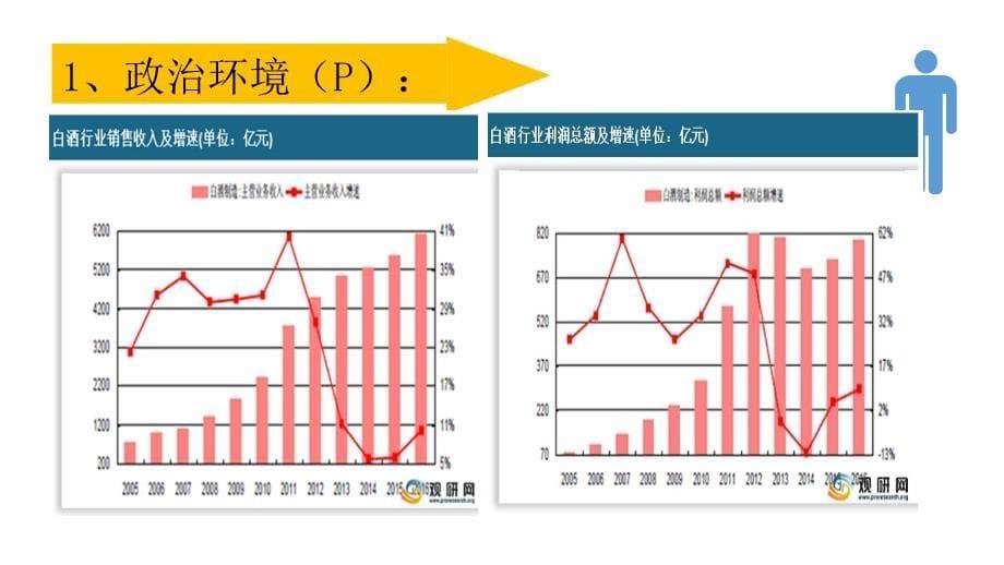 主题一白酒行业分析ppt课件_第5页