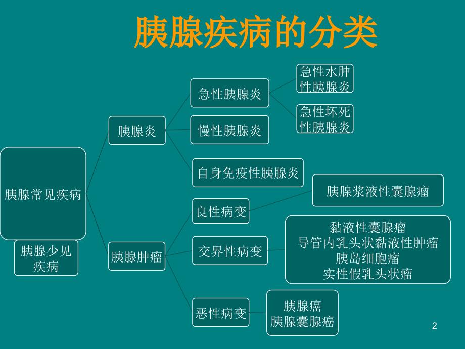 胰腺疾病的影像学诊断PPT课件_第2页