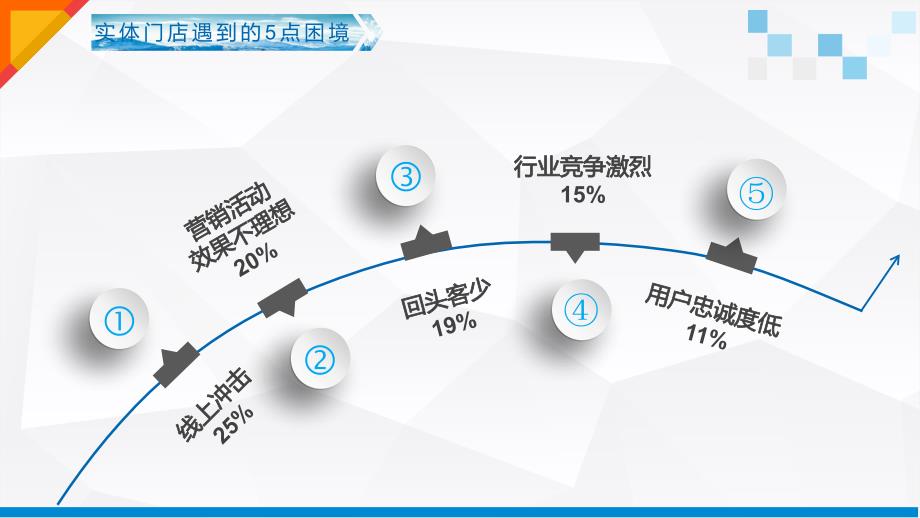 论实体商家如何转型演讲稿（PPT48页).ppt_第3页