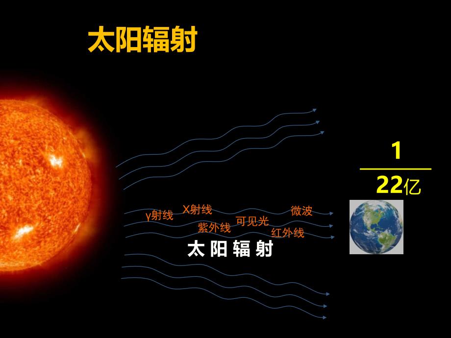 太阳对地球的影响ppt课件_第3页