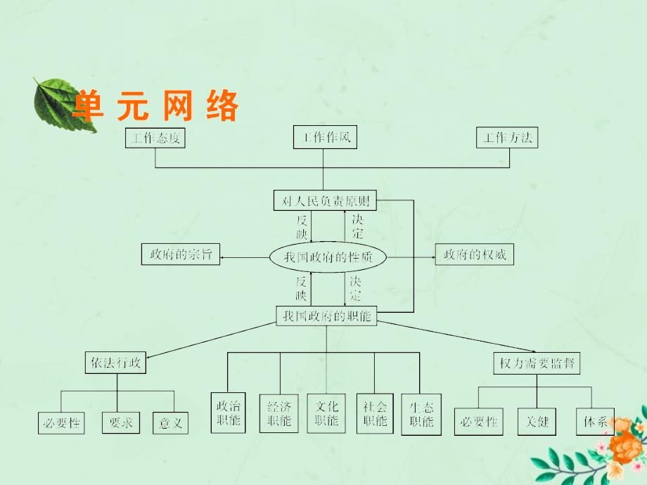 2019-2020学年高中政治 第2单元 为人民服务的政府单元总结课件 新人教版必修2_第4页