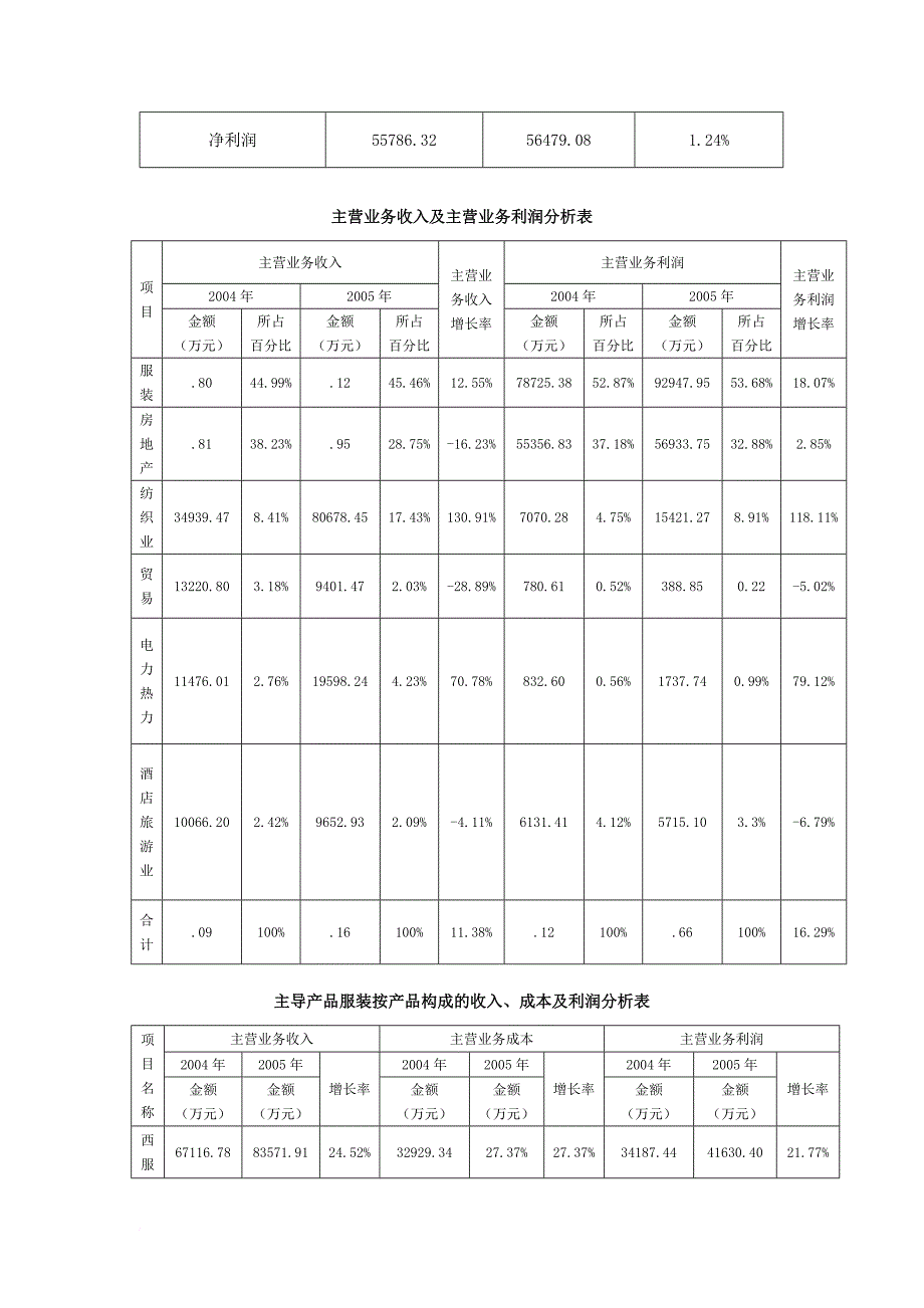 某集团公司利润分析_第5页