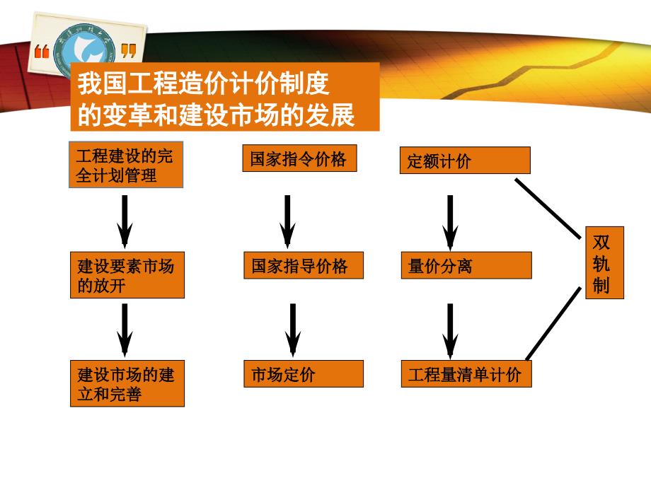 装饰装修工程各项费用的课件_第3页