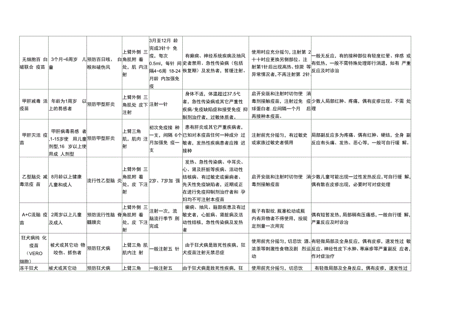 常用疫苗接种常识一览表_第2页