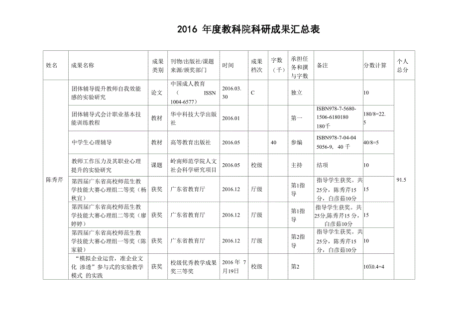 2016教科院科研成果汇总表_第1页