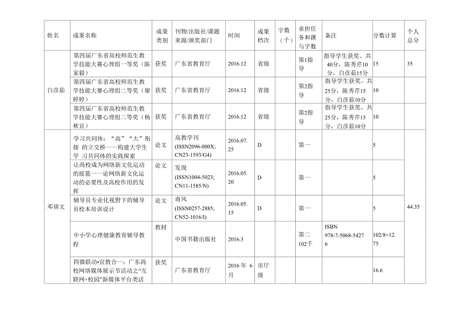 2016教科院科研成果汇总表_第2页