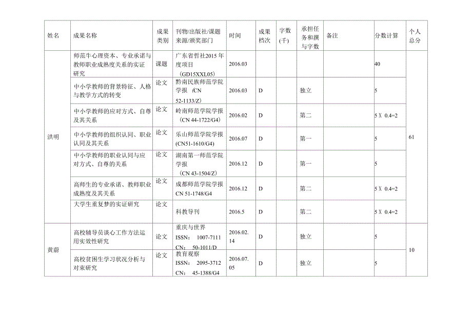 2016教科院科研成果汇总表_第4页