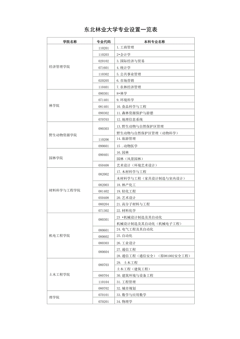 东北林业大学专业设置一览表_第1页