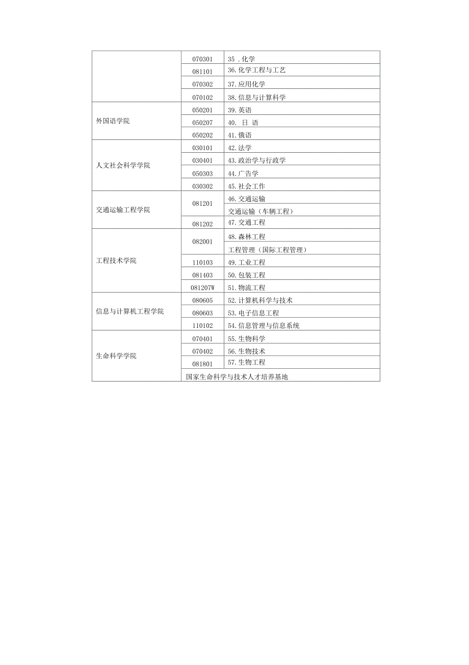 东北林业大学专业设置一览表_第2页