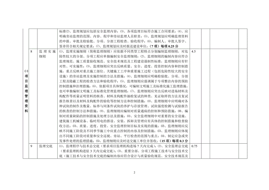 项目监理机构考核检查表.doc_第2页