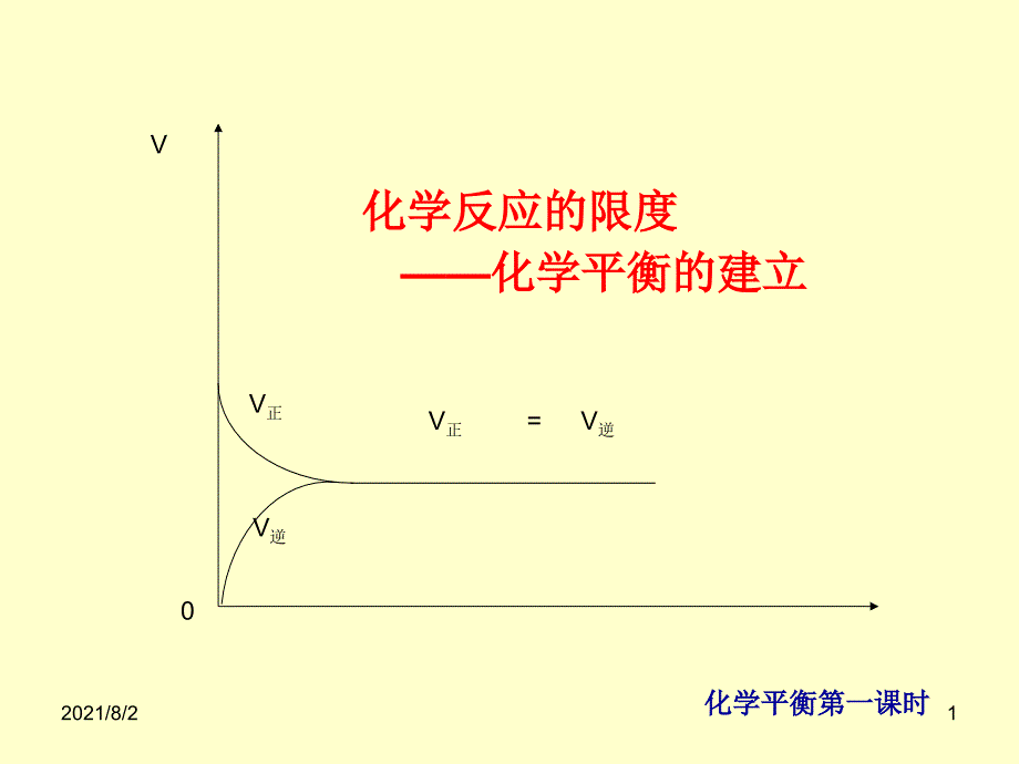 化学平衡的建立幻灯片_第1页