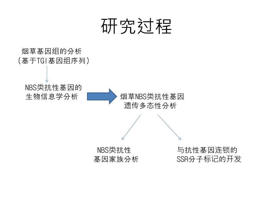 烟草基因组中NBS类抗性基因的分析_第3页