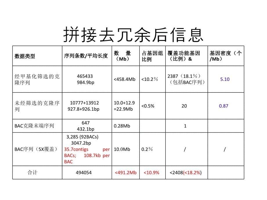 烟草基因组中NBS类抗性基因的分析_第5页