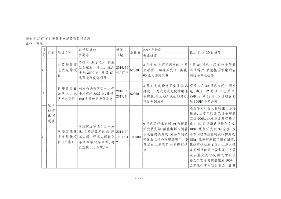 新安县年省市县重点建设项目任务表_第2页