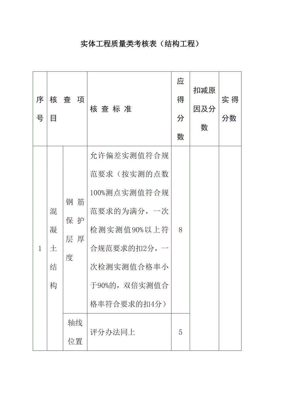 商业地产实体工程质量类考核表（结构工程）_第1页