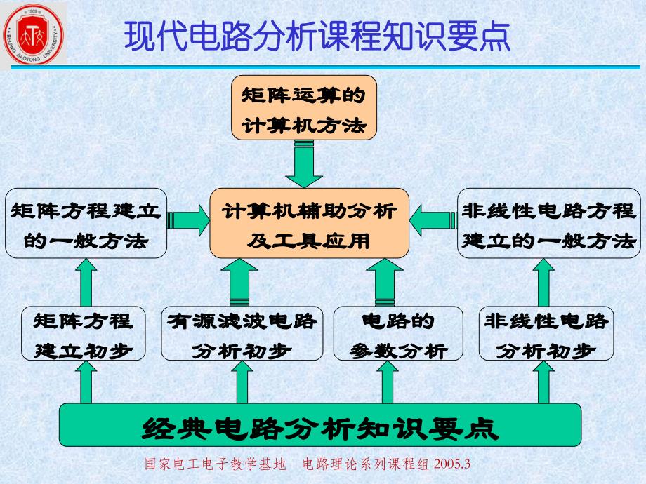 第一章矩阵运算的计算机方法及疏距阵ppt课件_第2页