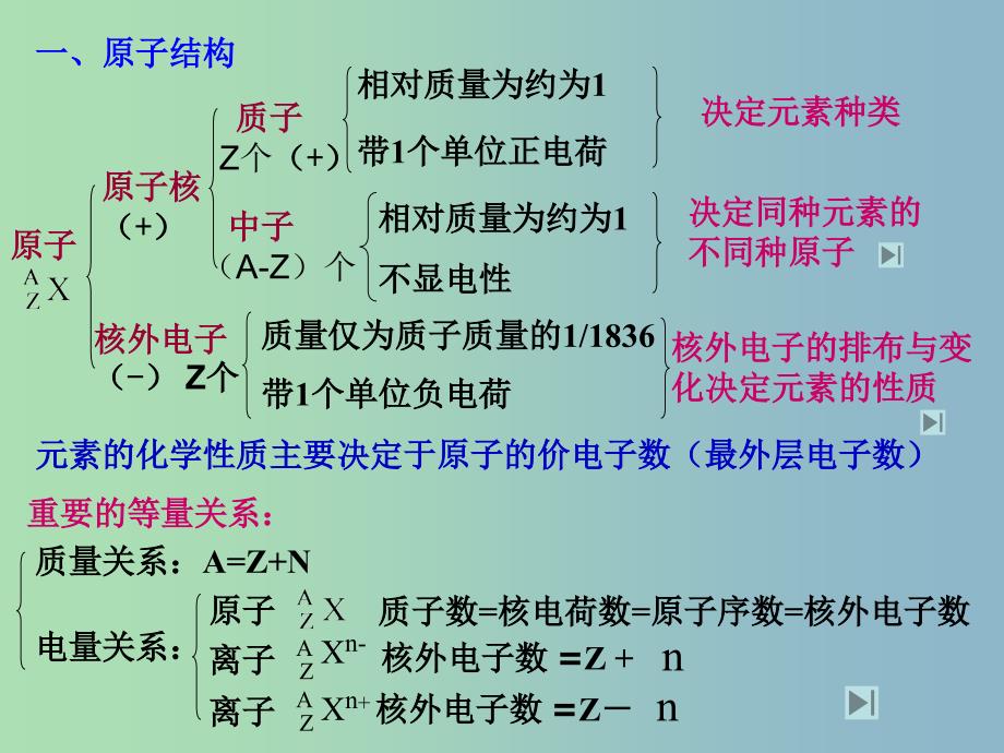 高中化学 第1章 复习课课件 新人教版必修2.ppt_第2页