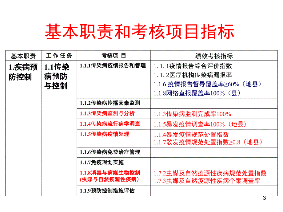 疾病预防控制机构绩效评估传染病预防与控制.ppt_第3页