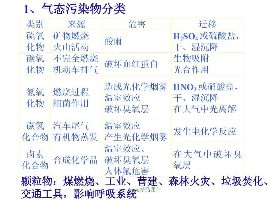 41《改善大气质量》课件-新人教选修1_第5页