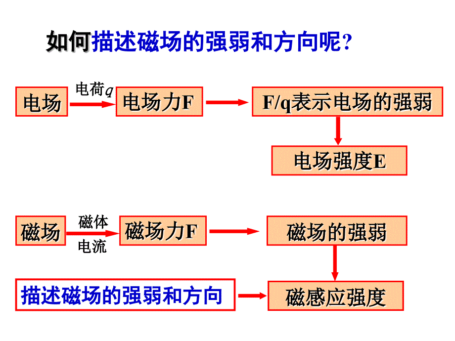 3.2磁感应强度_第3页