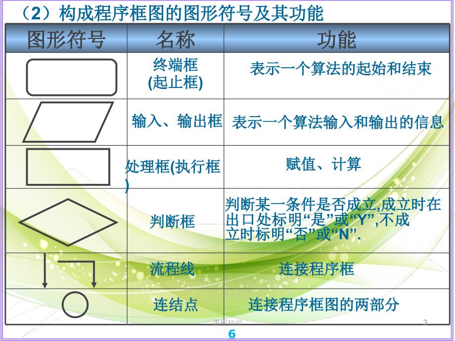 算法的基本逻辑结构-循环结构【特制材料】_第3页