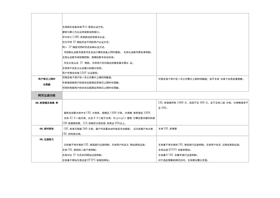 网康、深信服上网行为管理系统功能对比_第3页