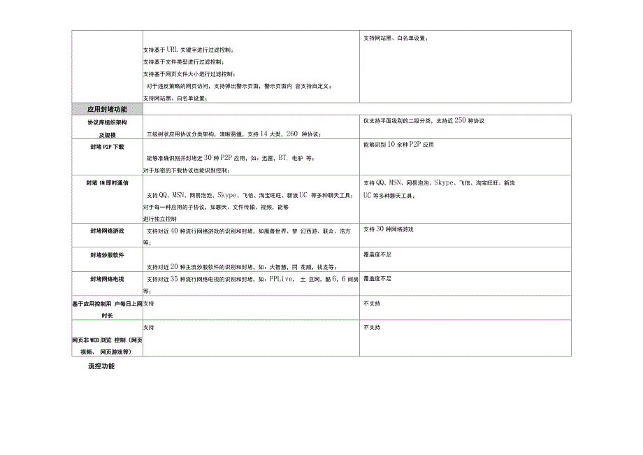 网康、深信服上网行为管理系统功能对比_第4页
