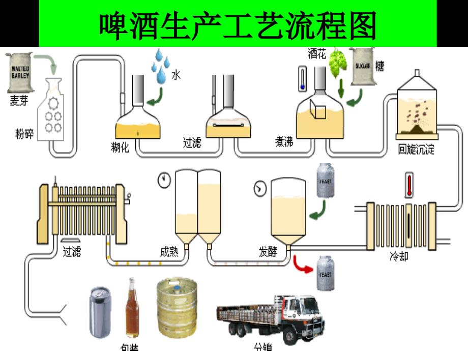 啤酒生产工艺流程图最新_第1页