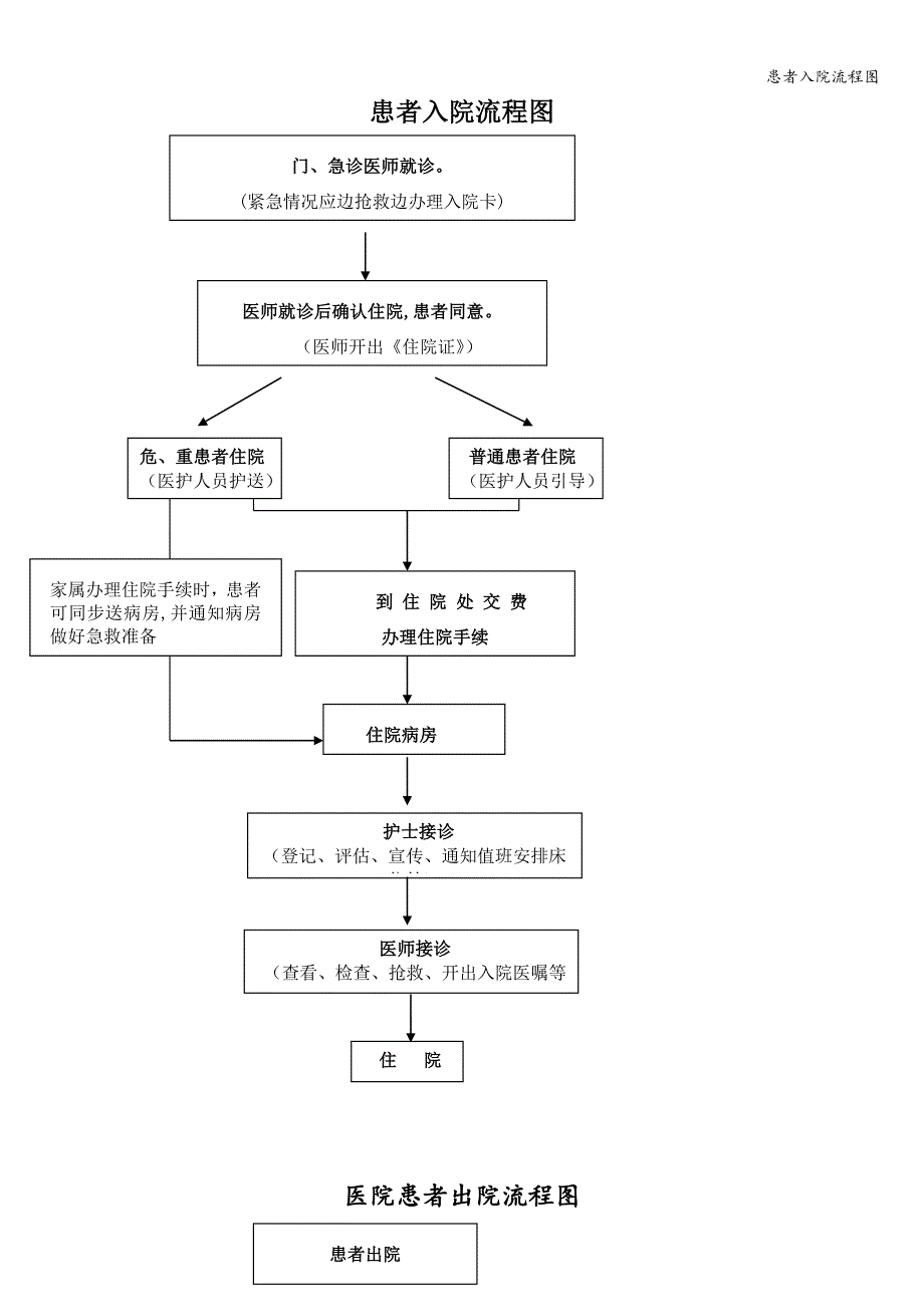 患者入院流程图.doc_第1页