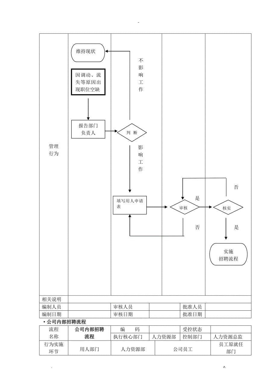 人力资源管理流程图全套哦_第5页