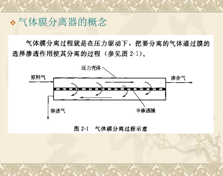 气体膜分离技术简介ppt课件_第3页