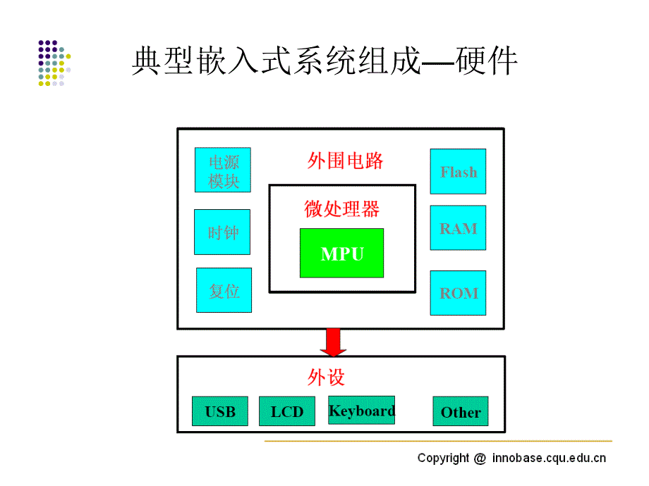 chapt01嵌入式系统概述_第4页