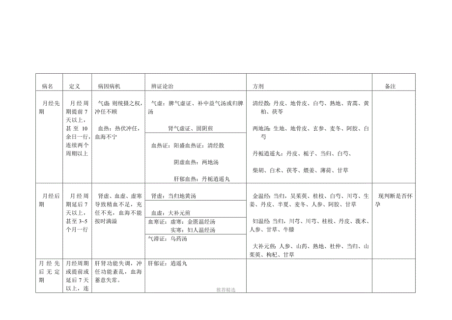 中医妇科月经病_第2页