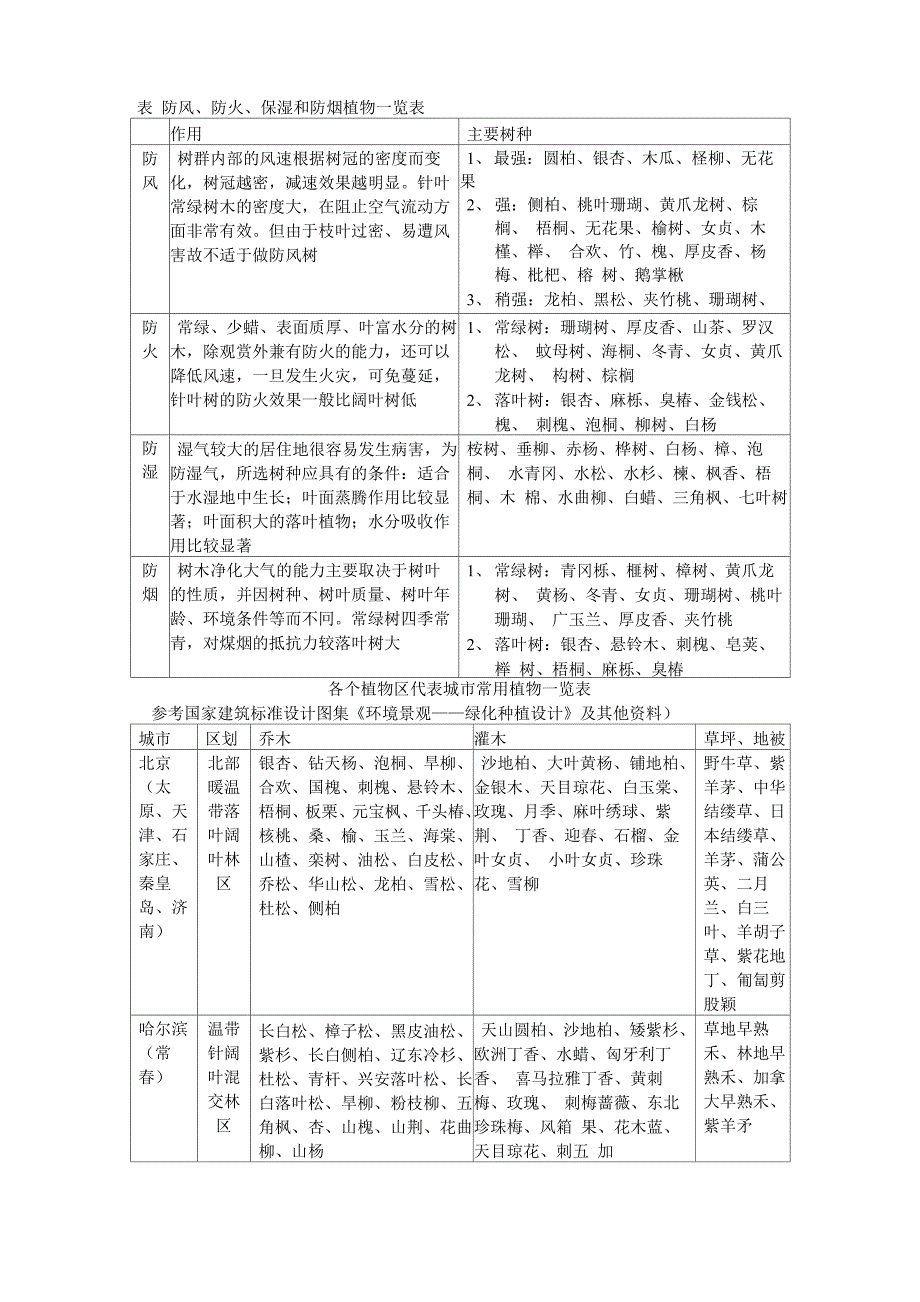 防风防火防湿防烟树种_第1页