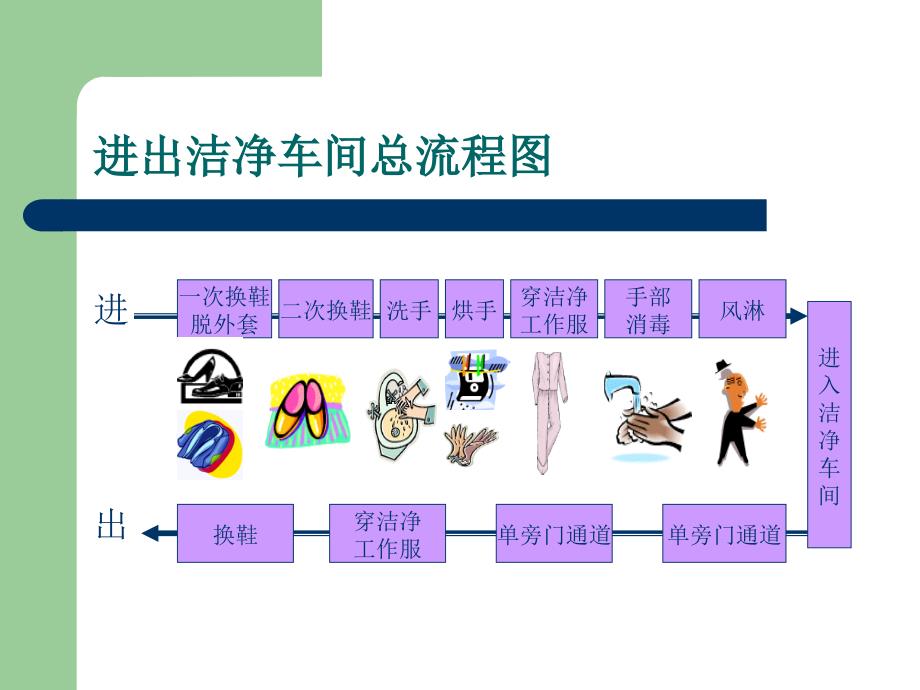 进出洁净车间流程_第2页