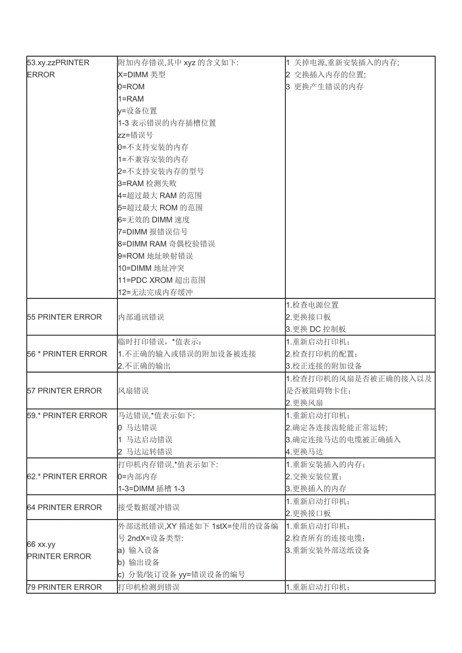 刚整理的激光打印机常见错误代码故障与排除_第2页